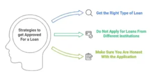 Visual representation of the loan application process with Traceloans, illustrating steps from application to approval.